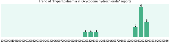 Could Oxycodone hydrochloride cause Hyperlipidaemia? Could Oxycodone hydrochloride cause Hyperlipidaemia?